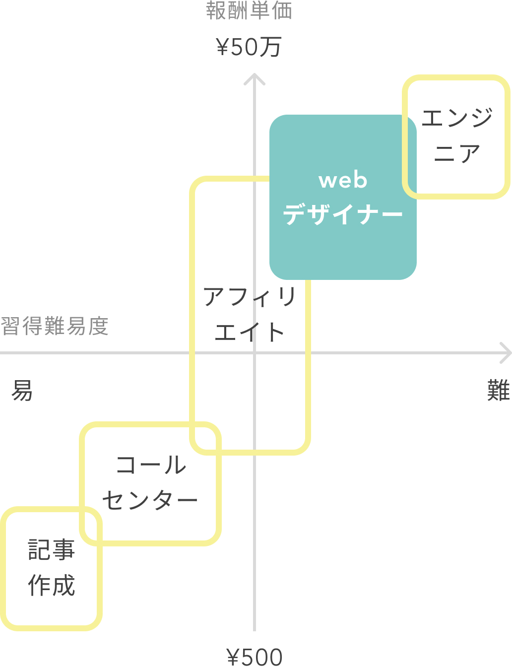報酬単価と習得難易度のグラフ